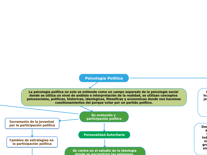 Psicologia Politica Mind Map